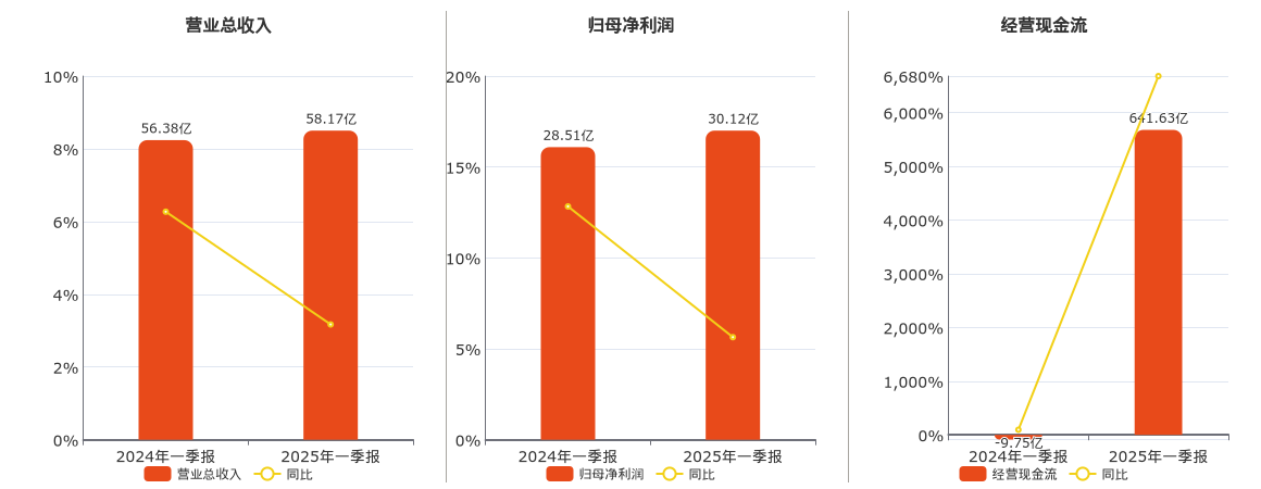 成都银行(601838.SH)：2025年一季报净利润为30.12亿元、同比较去年同期上涨5.64%