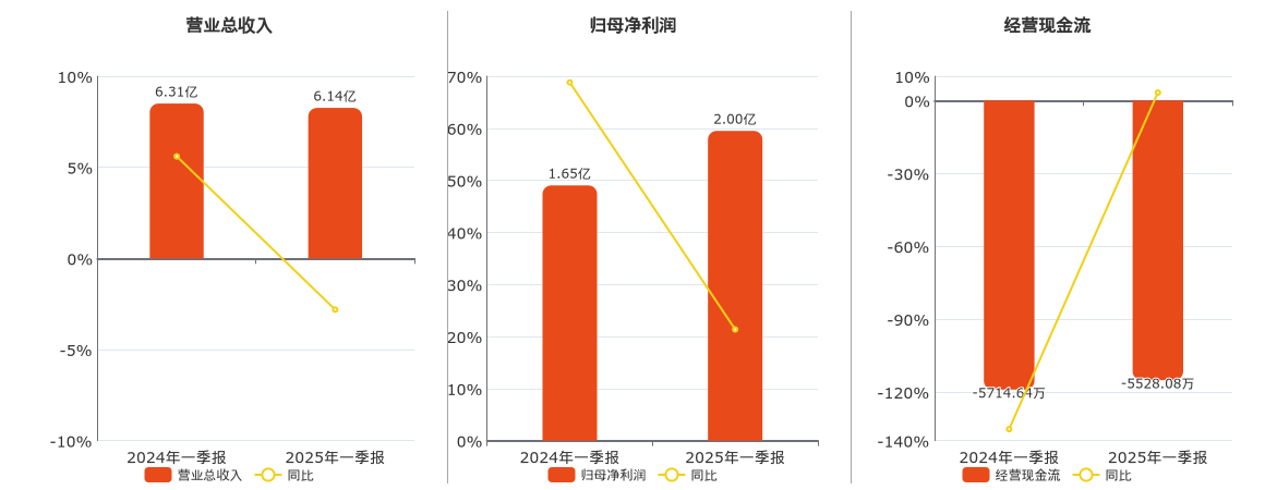 银都股份(603277.SH)：2025年一季报净利润为2.00亿元