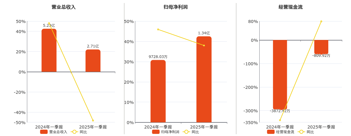 鹏鹞环保(300664.SZ)：2025年一季报净利润为1.34亿元