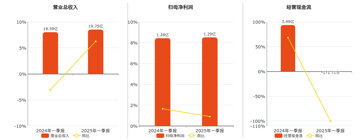 亚普股份(603013.SH)：2025年一季报净利润为1.29亿元、同比较去年同期上涨0.90%