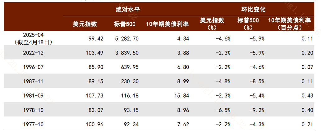 美国股债汇三杀！除黄金外还有哪些资产值得关注？