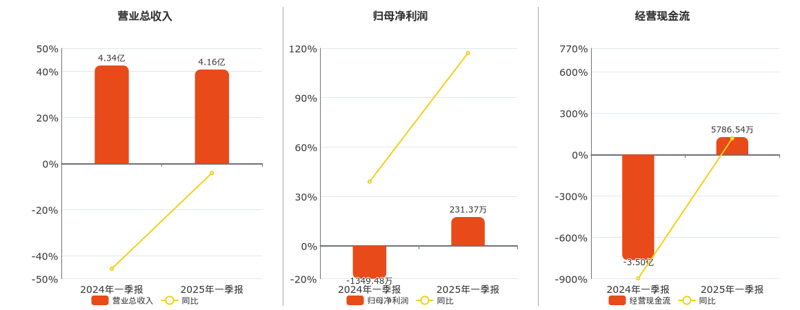 科恒股份(300340.SZ)：2025年一季报净利润为231.37万元，同比扭亏为盈