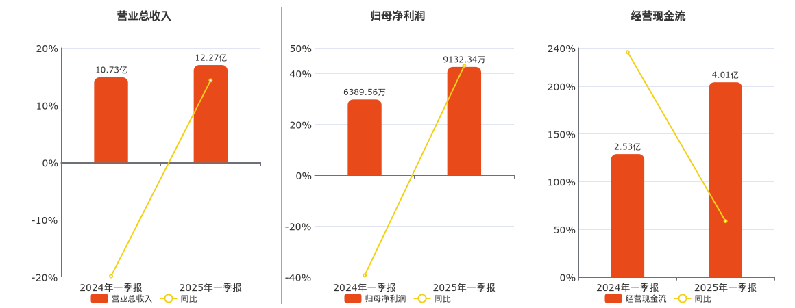 深粮控股(000019.SZ)：2025年一季报净利润为9132.34万元、同比较去年同期上涨42.97%