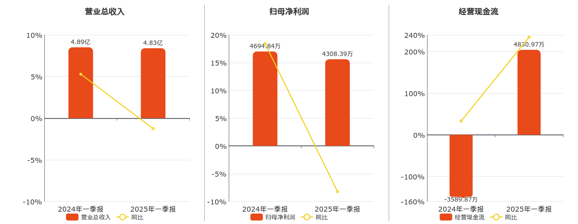 国泰集团(603977.SH)：2025年一季报净利润为4308.39万元、同比较去年同期下降8.23%