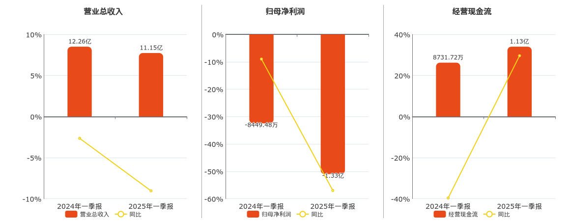 启迪环境(000826.SZ)：2025年一季报净利润为-1.33亿元，同比亏损放大