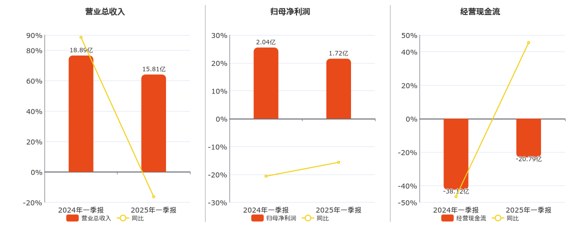 上海临港(600848.SH)：2025年一季报净利润为1.72亿元、同比较去年同期下降16.45%