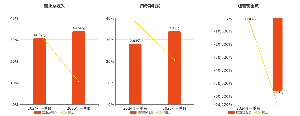 博威合金(601137.SH)：2025年一季报净利润为3.17亿元