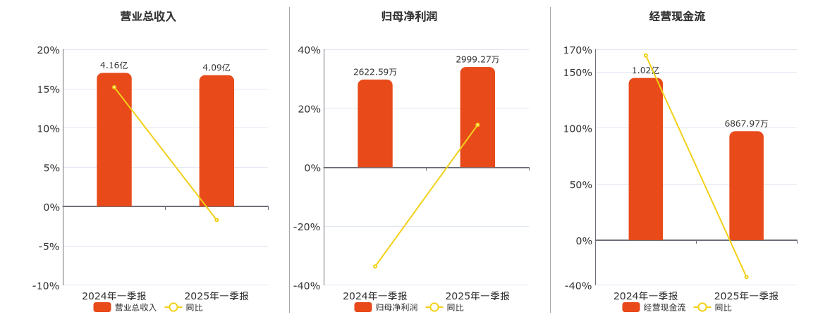 盈康生命(300143.SZ)：2025年一季报净利润为2999.27万元