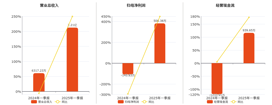 宁波富邦(600768.SH)：2025年一季报净利润为508.38万元