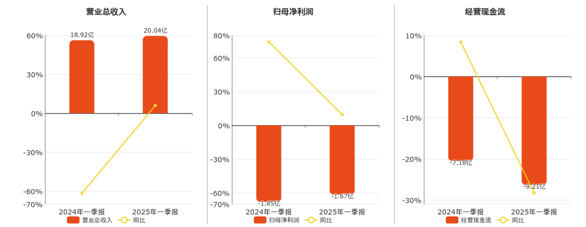 德方纳米(300769.SZ)：2025年一季报净利润为-1.67亿元