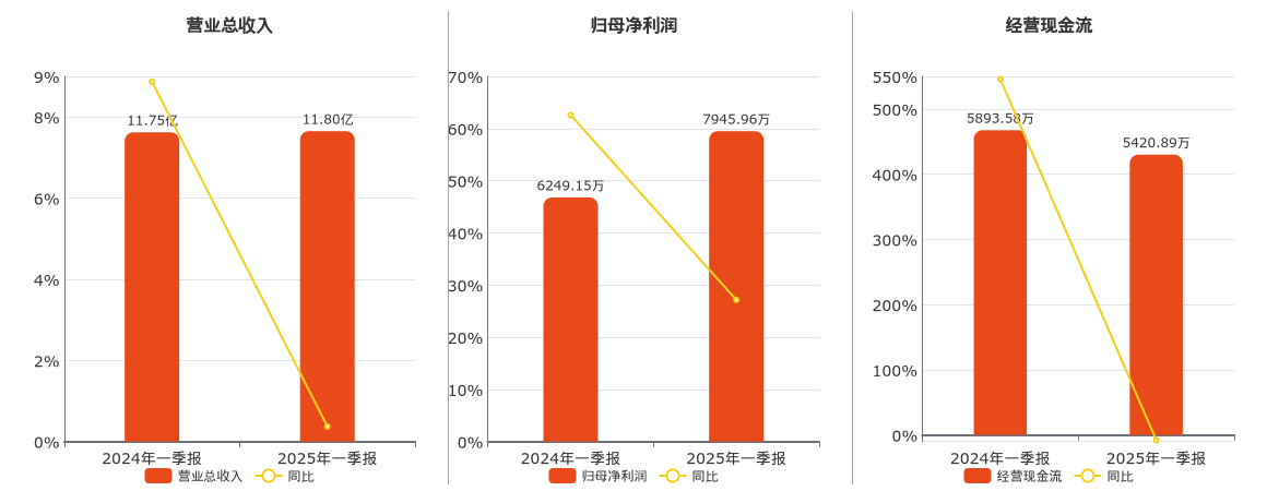 创元科技(000551.SZ)：2025年一季报净利润为7945.96万元、同比较去年同期上涨27.15%