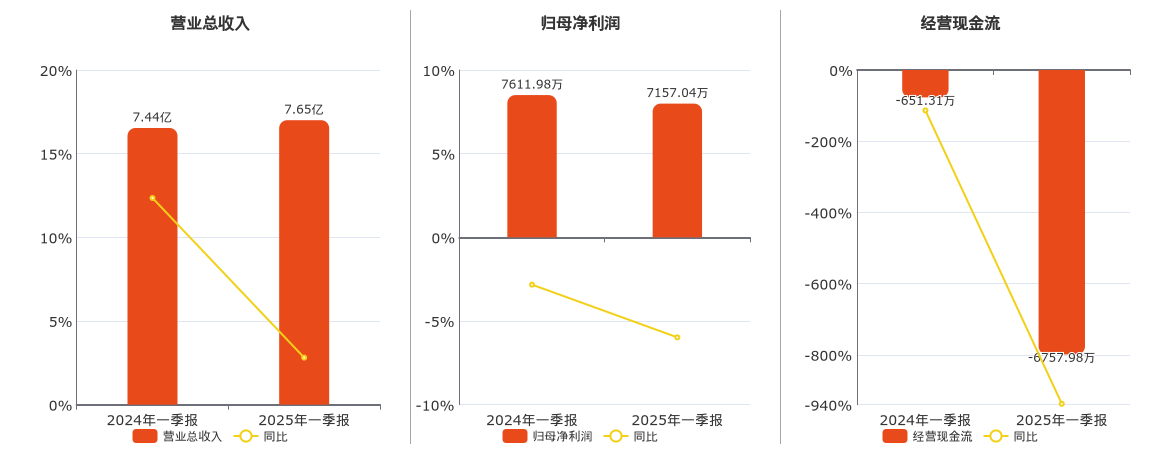 新化股份(603867.SH)：2025年一季报净利润为7157.04万元、同比较去年同期下降5.98%