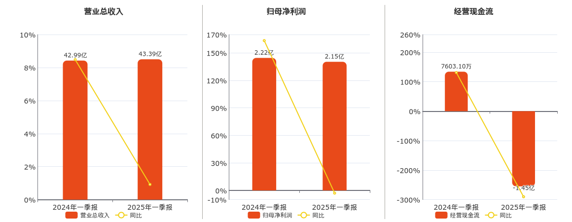 凌云股份(600480.SH)：2025年一季报净利润为2.15亿元、同比较去年同期下降2.91%