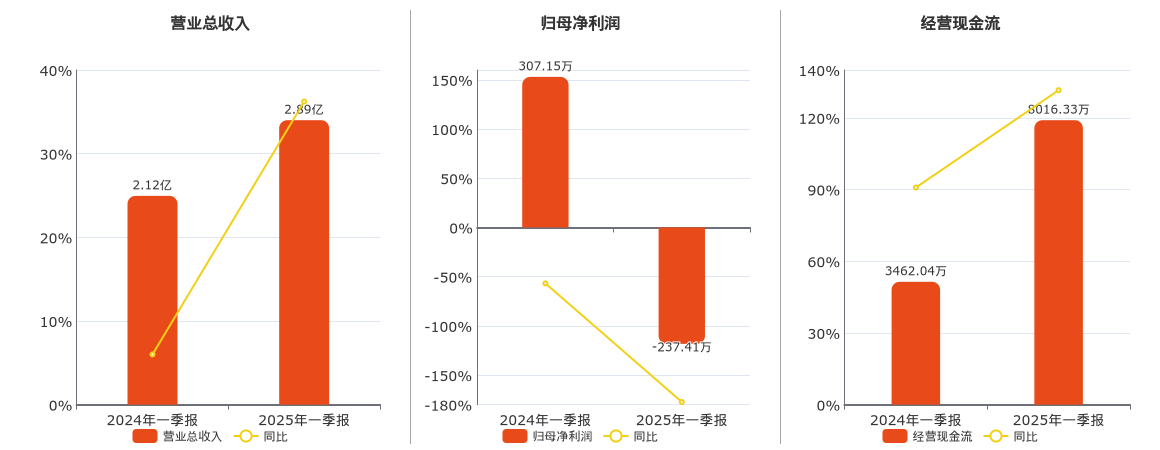 中建环能(300425.SZ)：2025年一季报净利润为-237.41万元，同比由盈转亏