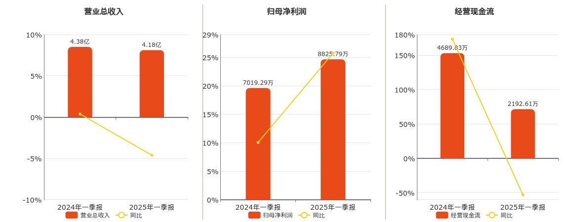 方盛制药(603998.SH)：2025年一季报净利润为8825.79万元