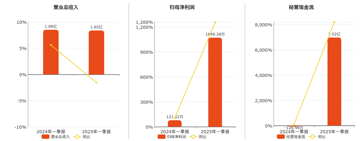 博通集成(603068.SH)：2025年一季报净利润为1649.28万元