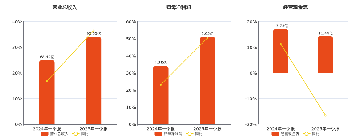 长电科技(600584.SH)：2025年一季报净利润为2.03亿元、同比较去年同期上涨50.39%