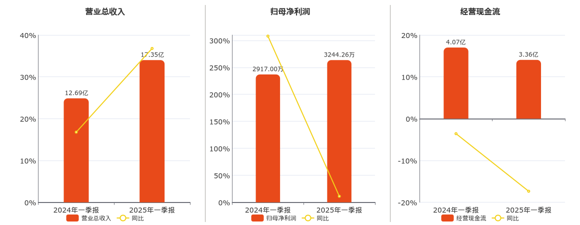国光电器(002045.SZ)：2025年一季报净利润为3244.26万元