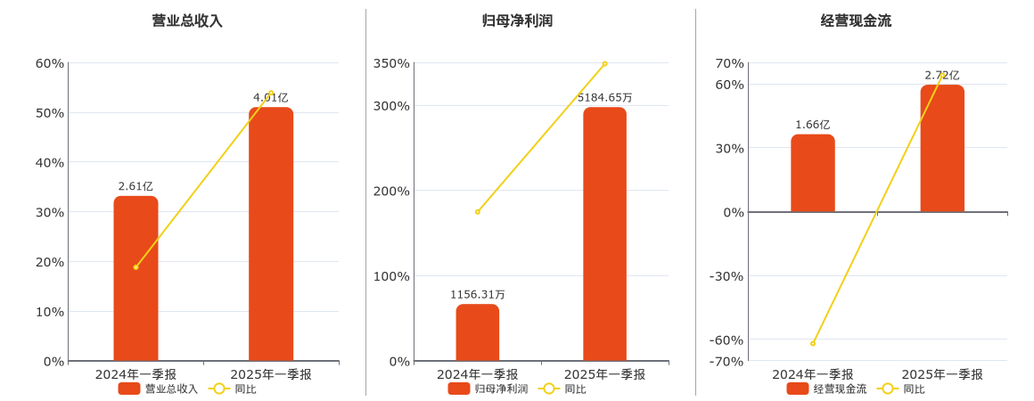 黔源电力(002039.SZ)：2025年一季报净利润为5184.65万元、同比较去年同期上涨348.38%
