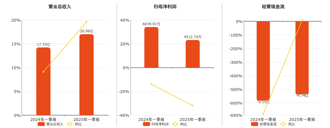 广东鸿图(002101.SZ)：2025年一季报净利润为4512.74万元、同比较去年同期下降32.04%