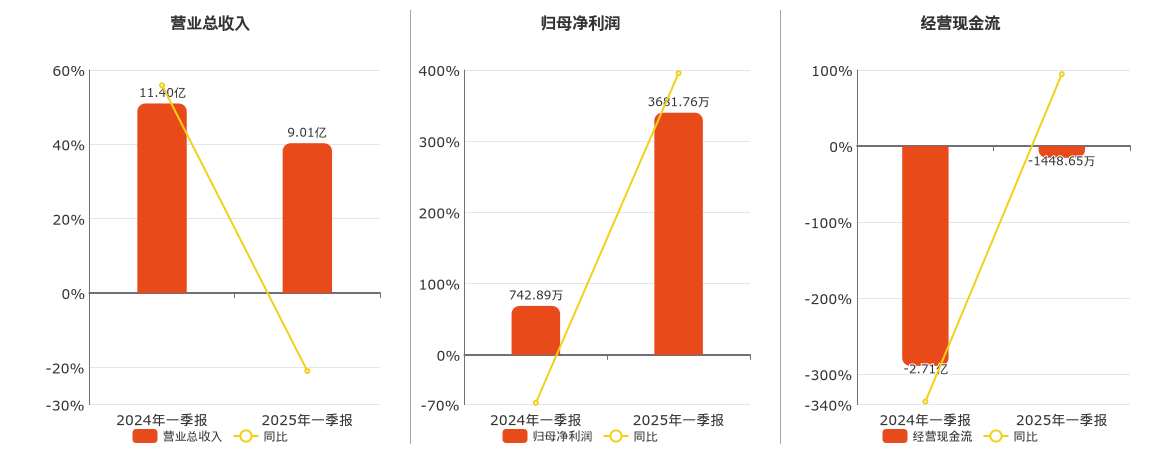 苏州固锝(002079.SZ)：2025年一季报净利润为3681.76万元
