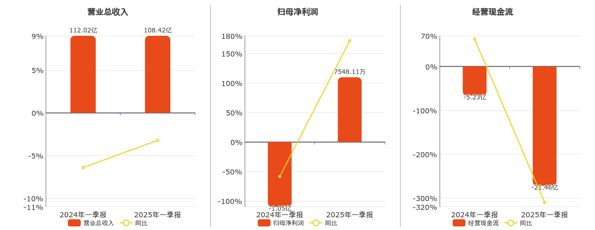 三钢闽光(002110.SZ)：2025年一季报净利润为7548.11万元，同比扭亏为盈