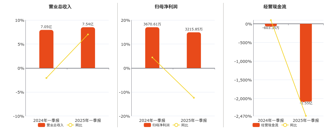 西部材料(002149.SZ)：2025年一季报净利润为3215.85万元、同比较去年同期下降12.39%