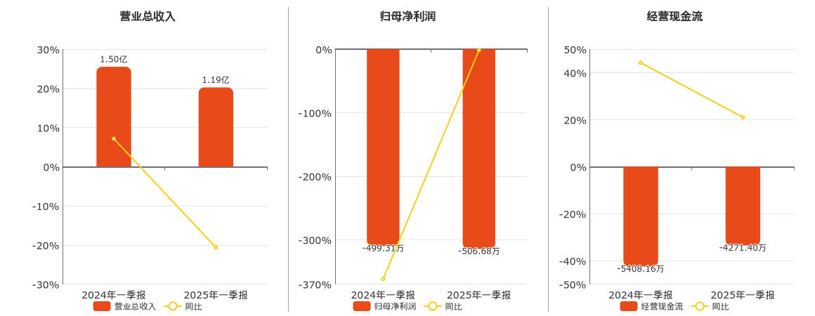 延华智能(002178.SZ)：2025年一季报净利润为-506.68万元，同比亏损扩大