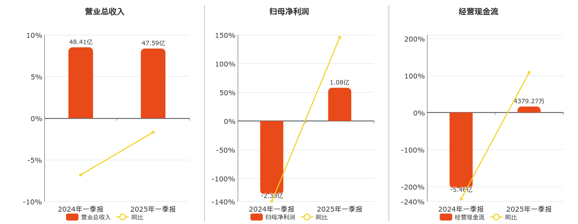 利欧股份(002131.SZ)：2025年一季报净利润为1.08亿元