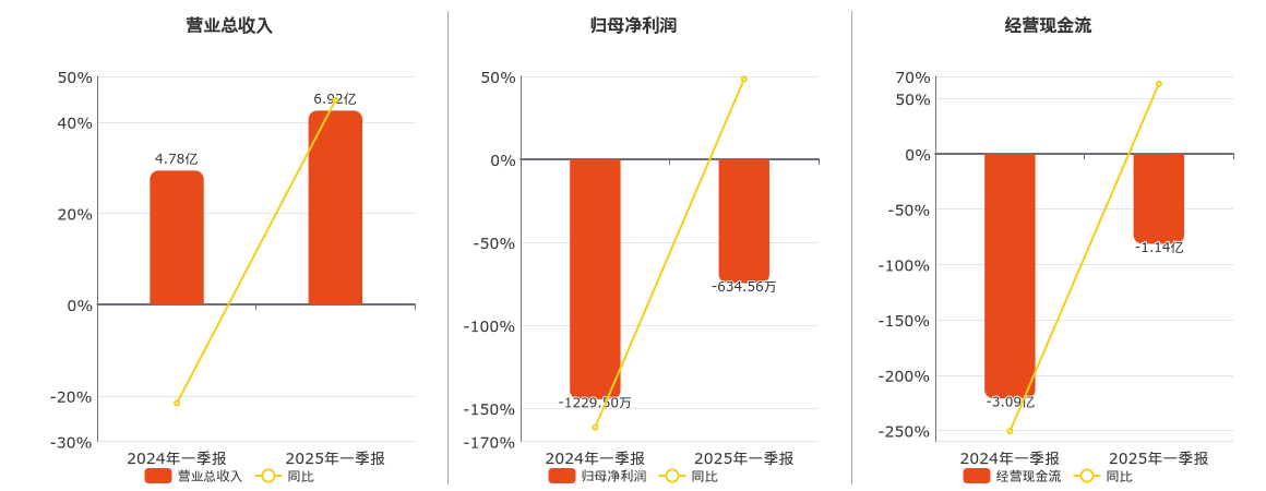海得控制(002184.SZ)：2025年一季报净利润为-634.56万元