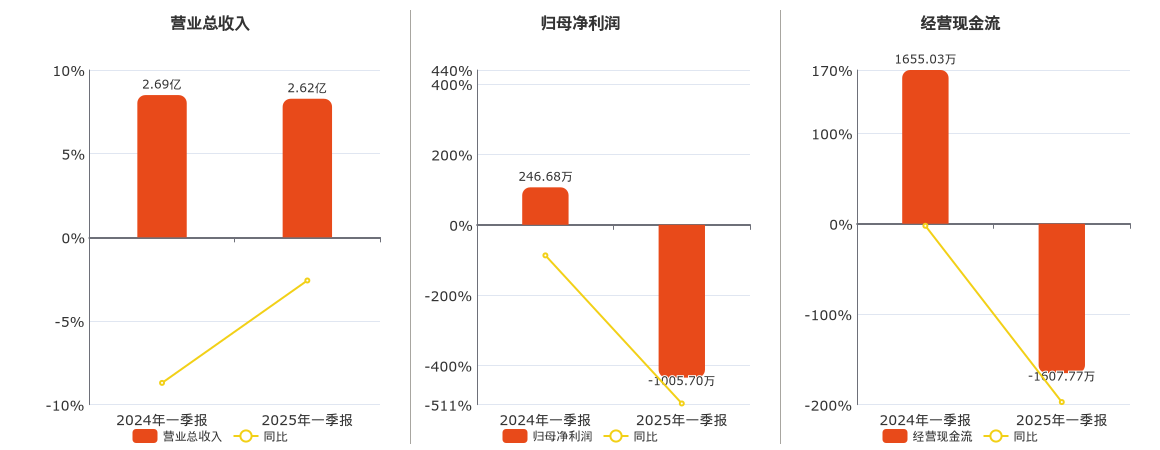 天威视讯(002238.SZ)：2025年一季报净利润为-1005.70万元，同比由盈转亏