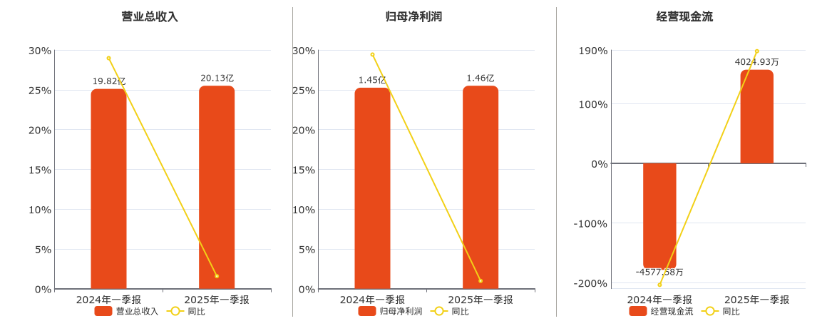 江南化工(002226.SZ)：2025年一季报净利润为1.46亿元、同比较去年同期上涨0.97%
