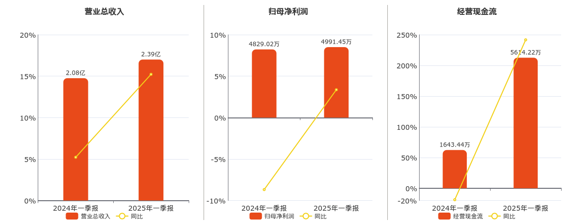 福晶科技(002222.SZ)：2025年一季报净利润为4991.45万元、同比较去年同期上涨3.36%