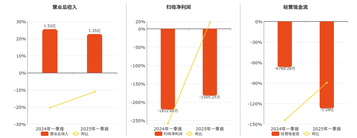 启明信息(002232.SZ)：2025年一季报净利润为-1505.25万元，同比亏损减少