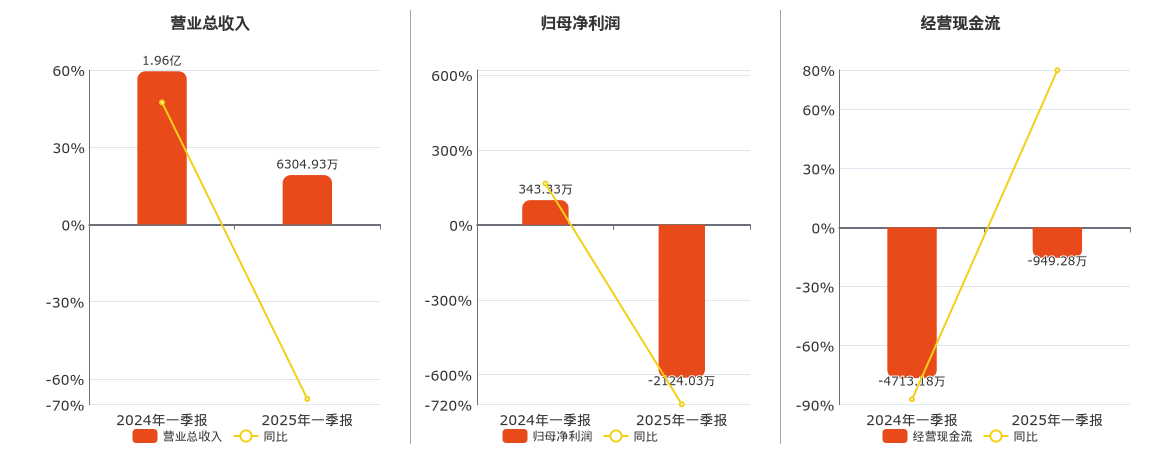 美芝股份(002856.SZ)：2025年一季报净利润为-2124.03万元，同比由盈转亏