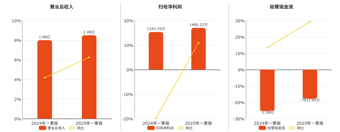 久远银海(002777.SZ)：2025年一季报净利润为1490.22万元、同比较去年同期上涨17.18%