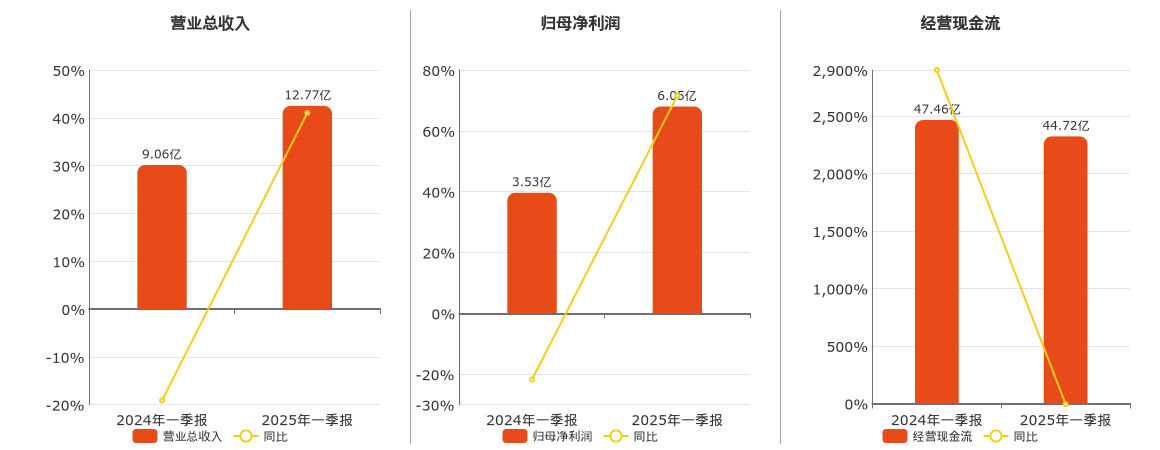 长城证券(002939.SZ)：2025年一季报净利润为6.05亿元、同比较去年同期上涨71.56%
