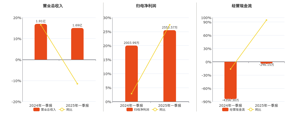 金富科技(003018.SZ)：2025年一季报净利润为2553.57万元