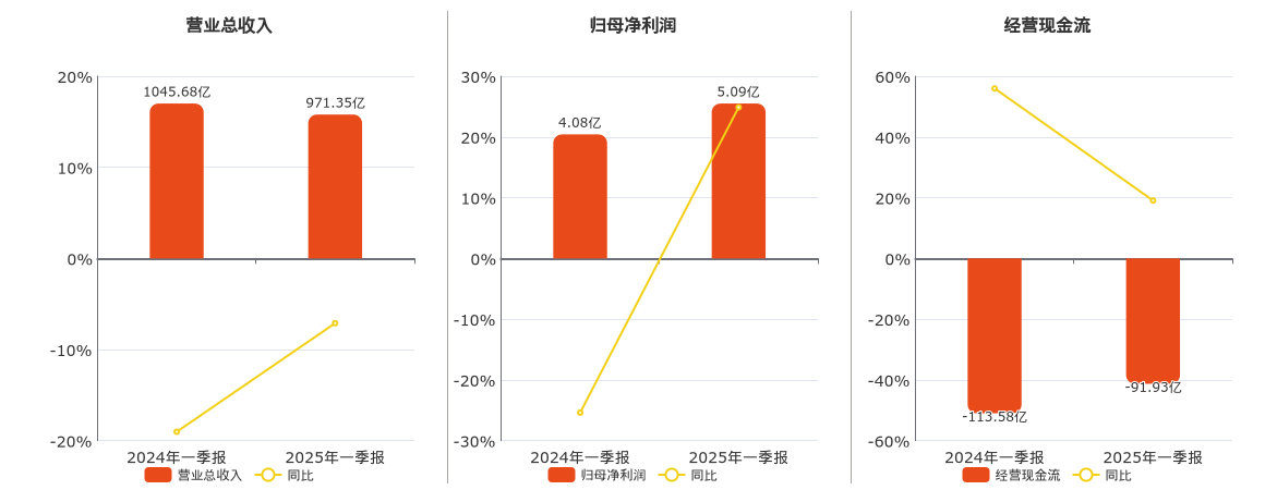 厦门象屿(600057.SH)：2025年一季报净利润为5.09亿元、同比较去年同期上涨24.88%