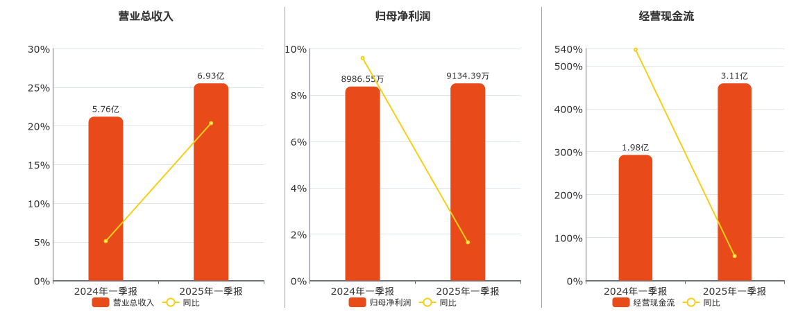 南网能源(003035.SZ)：2025年一季报净利润为9134.39万元、同比较去年同期上涨1.65%
