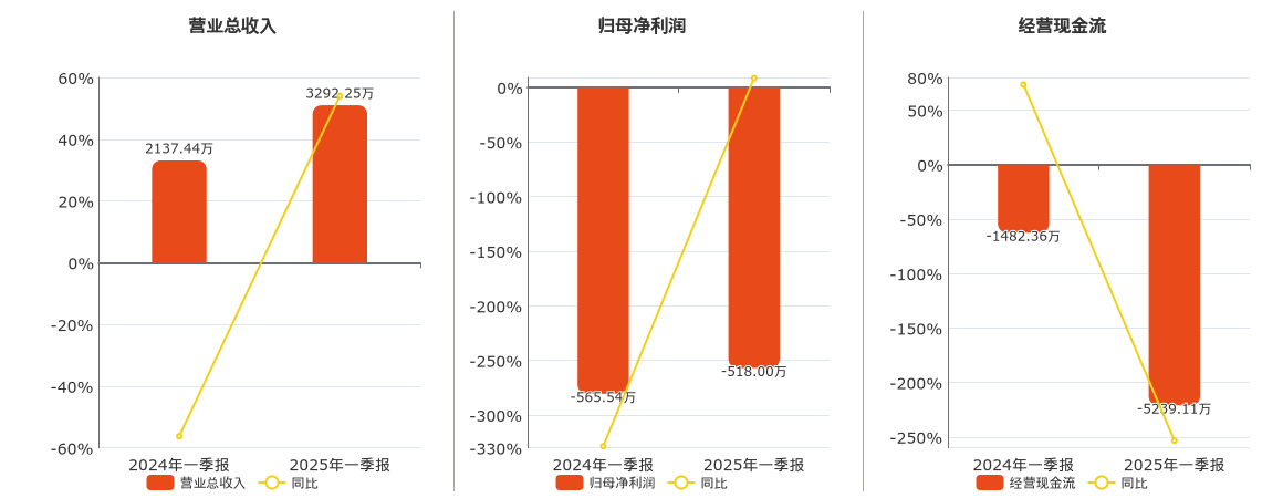 捷强装备(300875.SZ)：2025年一季报净利润为-518.00万元