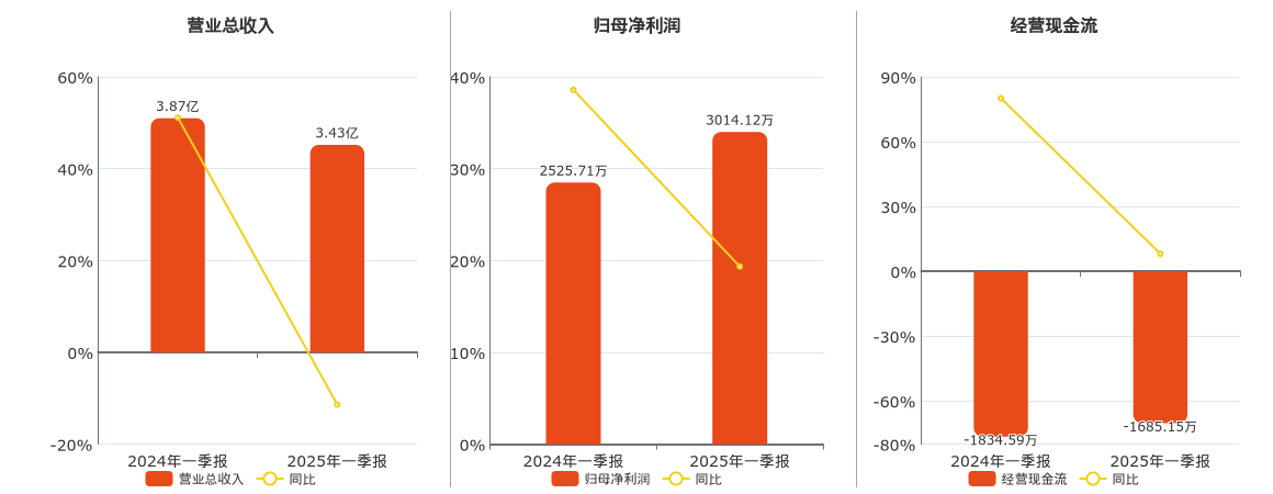 旭光电子(600353.SH)：2025年一季报净利润为3014.12万元