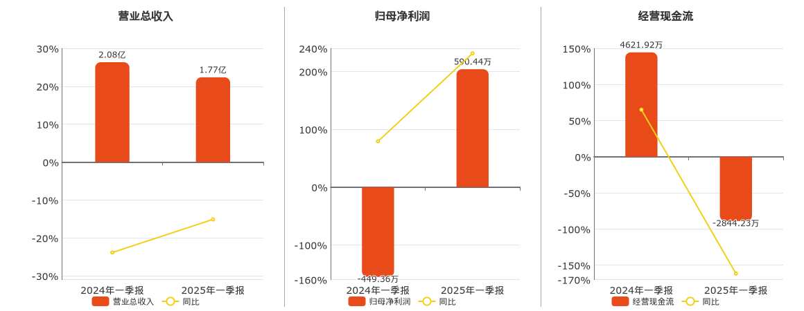 品渥食品(300892.SZ)：2025年一季报净利润为590.44万元