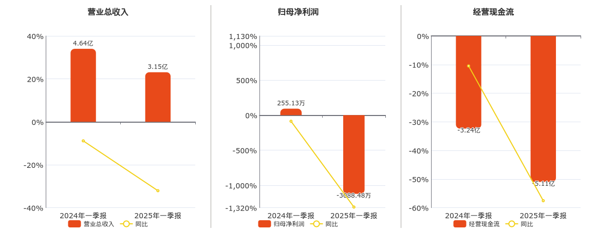 航天彩虹(002389.SZ)：2025年一季报净利润为-3088.48万元，同比由盈转亏
