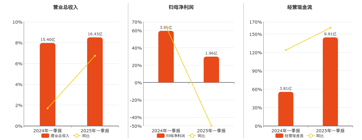 北部湾港(000582.SZ)：2025年一季报净利润为1.96亿元、同比较去年同期下降49.87%
