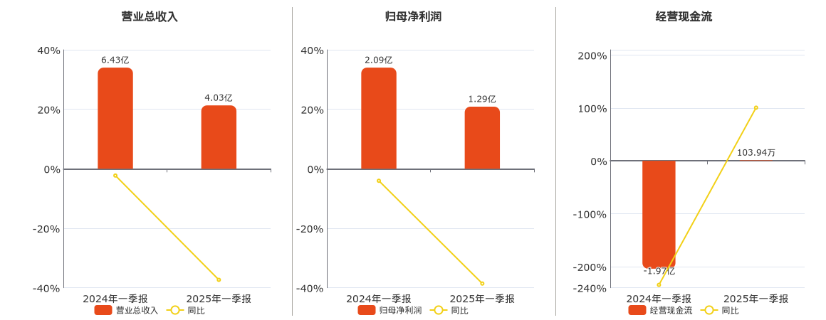 三角防务(300775.SZ)：2025年一季报净利润为1.29亿元、同比较去年同期下降22.92%