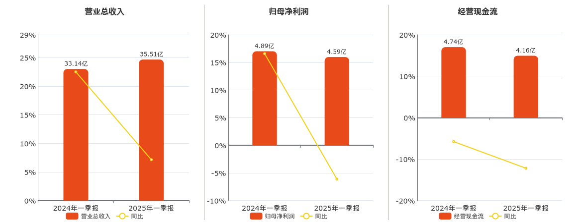 陕天然气(002267.SZ)：2025年一季报净利润为4.59亿元、同比较去年同期下降10.73%