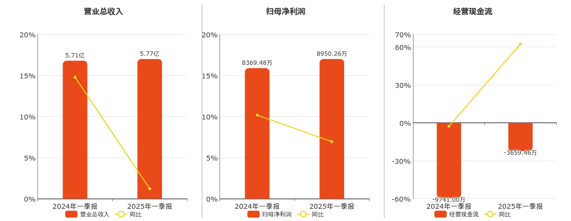 江苏神通(002438.SZ)：2025年一季报净利润为8950.26万元