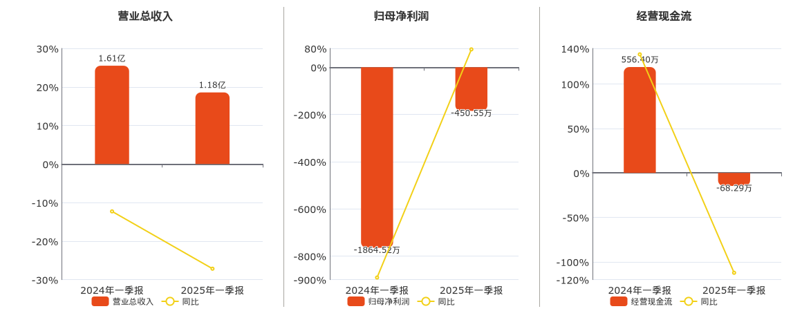 华铭智能(300462.SZ)：2025年一季报净利润为-450.55万元
