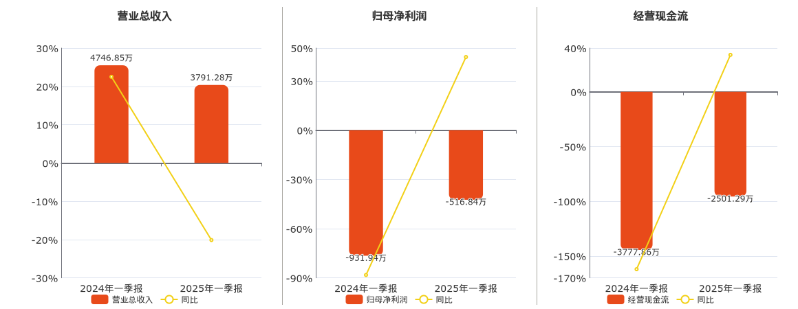 开勒股份(301070.SZ)：2025年一季报净利润为-516.84万元